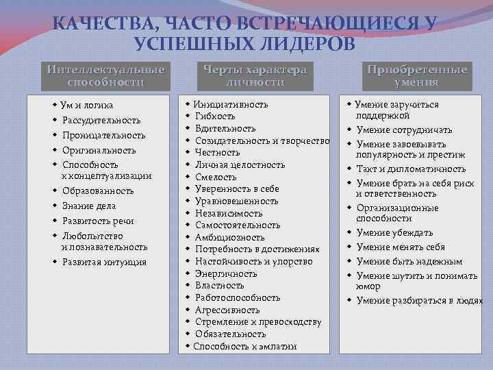 КАЧЕСТВА, ЧАСТО ВСТРЕЧАЮЩИЕСЯ У УСПЕШНЫХ ЛИДЕРОВ Интеллектуальные способности w Ум и логика w Рассудительность