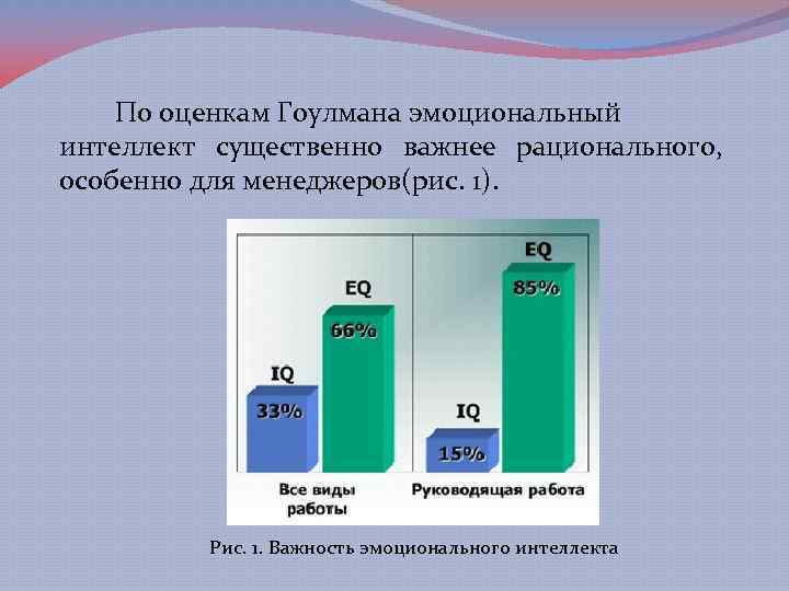 По оценкам Гоулмана эмоциональный интеллект существенно важнее рационального, особенно для менеджеров(рис. 1). Рис. 1.