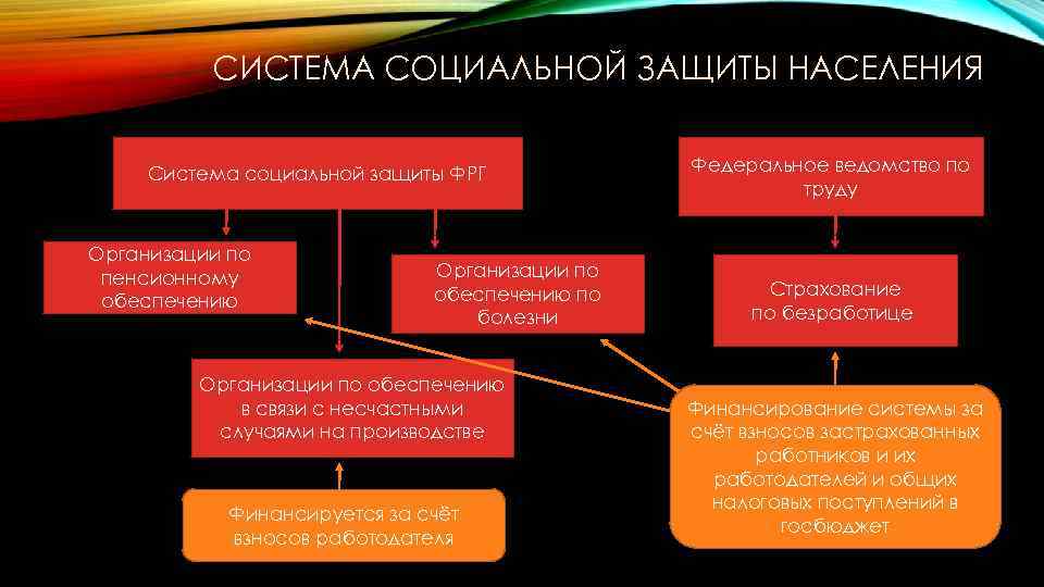 СИСТЕМА СОЦИАЛЬНОЙ ЗАЩИТЫ НАСЕЛЕНИЯ Система социальной защиты ФРГ Организации по пенсионному обеспечению Организации по