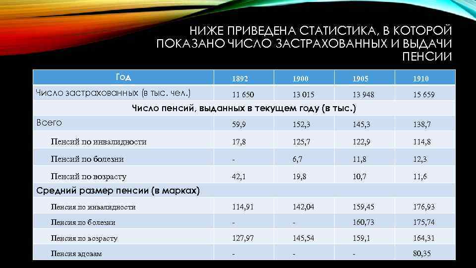 НИЖЕ ПРИВЕДЕНА СТАТИСТИКА, В КОТОРОЙ ПОКАЗАНО ЧИСЛО ЗАСТРАХОВАННЫХ И ВЫДАЧИ ПЕНСИИ Год 1892 Число