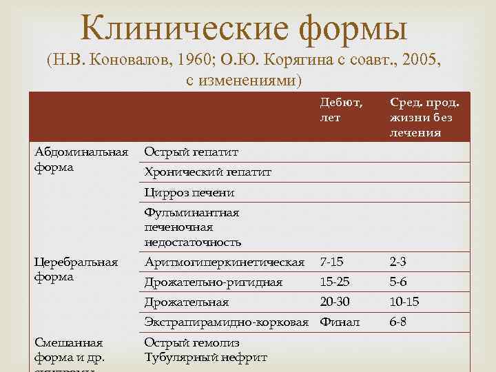 Клинические формы (Н. В. Коновалов, 1960; О. Ю. Корягина с соавт. , 2005, с