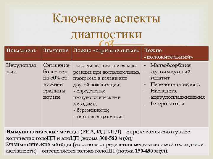 Ключевые аспекты диагностики Показатель Значение Ложно «отрицательный» Ложно «положительный» Церулоплаз мин Снижение более чем