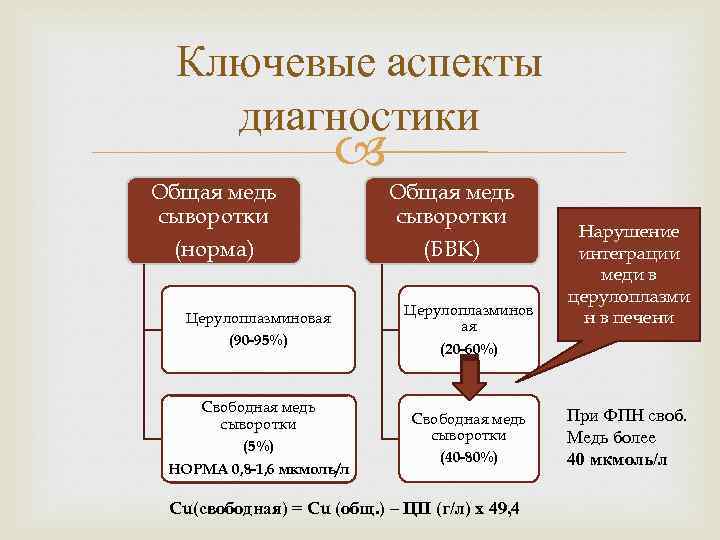 Ключевые аспекты диагностики Общая медь сыворотки (норма) Церулоплазминовая (90 -95%) Свободная медь сыворотки (5%)