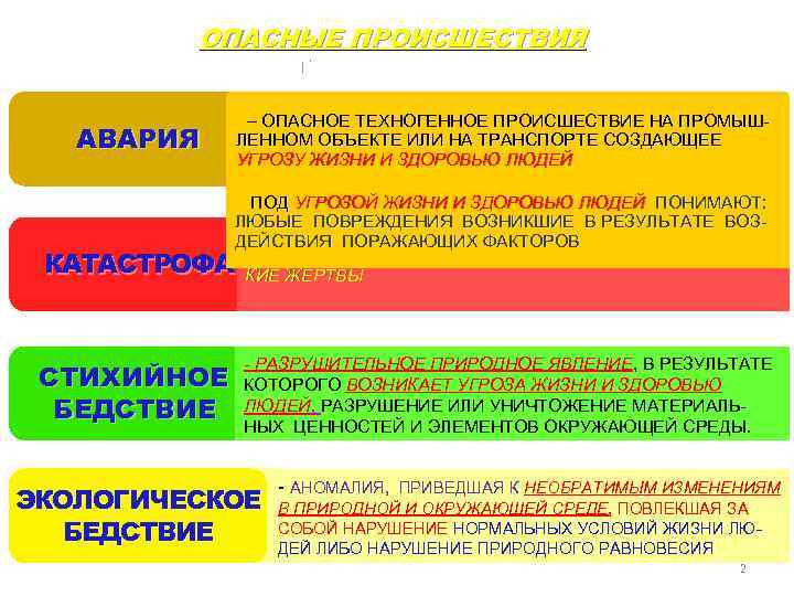 ОПАСНЫЕ ПРОИСШЕСТВИЯ ГОСТ Р 22. 9. 05 - 95 АВАРИЯ – ОПАСНОЕ ТЕХНОГЕННОЕ ПРОИСШЕСТВИЕ