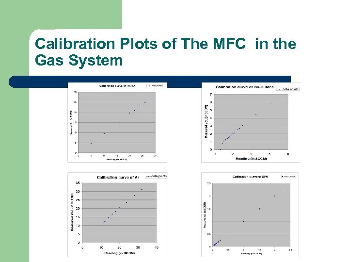 Calibration Plots of The MFC in the Gas System 