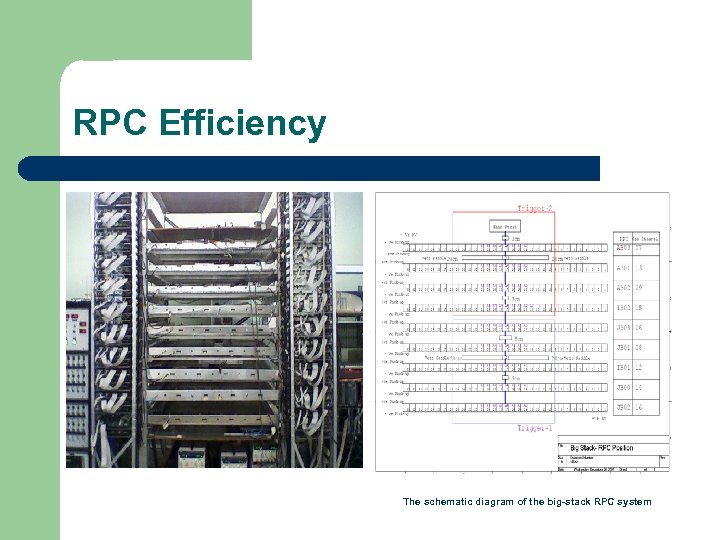 RPC Efficiency The schematic diagram of the big-stack RPC system 