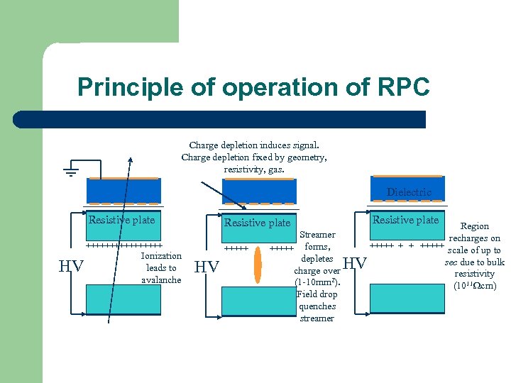 Principle of operation of RPC Charge depletion induces signal. Charge depletion fixed by geometry,