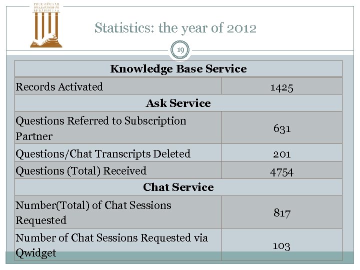 Statistics: the year of 2012 19 Knowledge Base Service Records Activated 1425 Ask Service