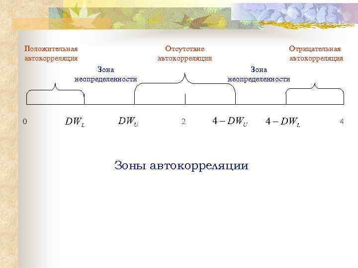 Положительная автокорреляция Отсутствие автокорреляции Зона неопределенности 0 Отрицательная автокорреляция Зона неопределенности 2 Зоны автокорреляции