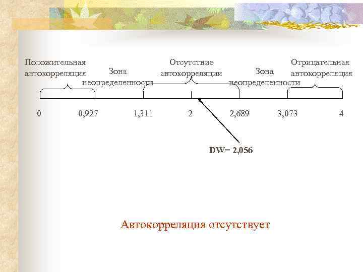 Положительная Отсутствие Отрицательная Зона автокорреляция автокорреляции автокорреляция неопределенности 0 0, 927 1, 311 2