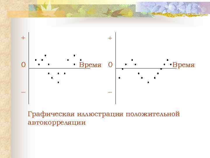 + + 0 Время 0 Время Графическая иллюстрация положительной автокорреляции 