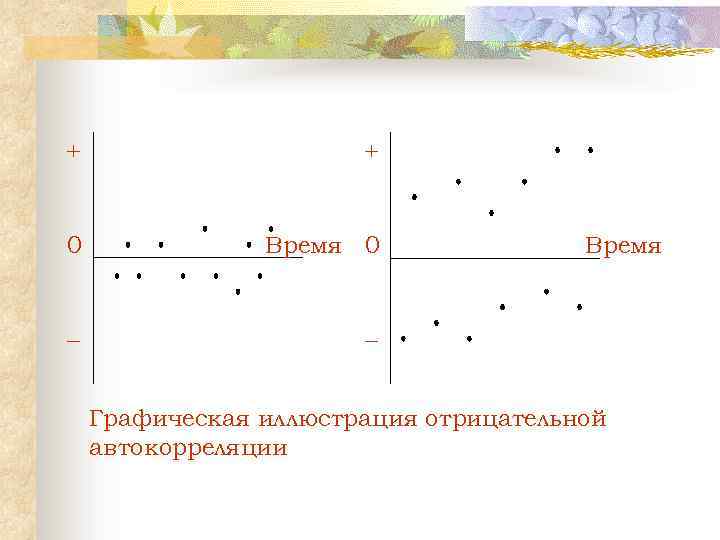 + + 0 Время 0 Время Графическая иллюстрация отрицательной автокорреляции 