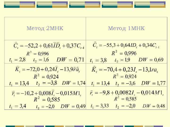 Метод 2 МНК Метод 1 МНК 