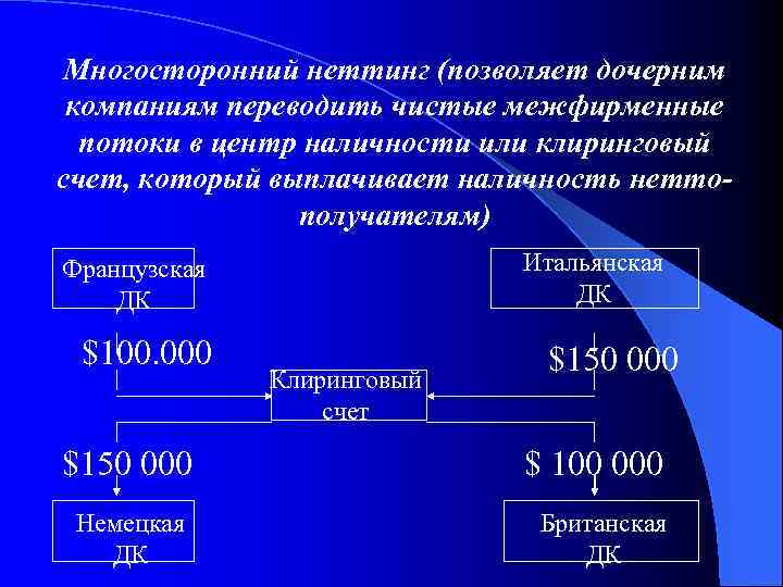 Организация перевод. Неттинг. Многосторонний Неттинг. Неттинг клиринг. Двусторонний и многосторонний Неттинг.