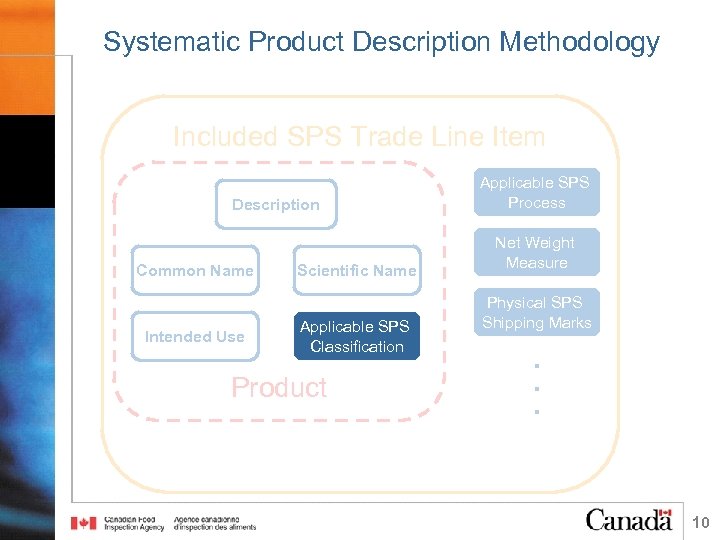 Systematic Product Description Methodology Included SPS Trade Line Item Description Common Name Intended Use