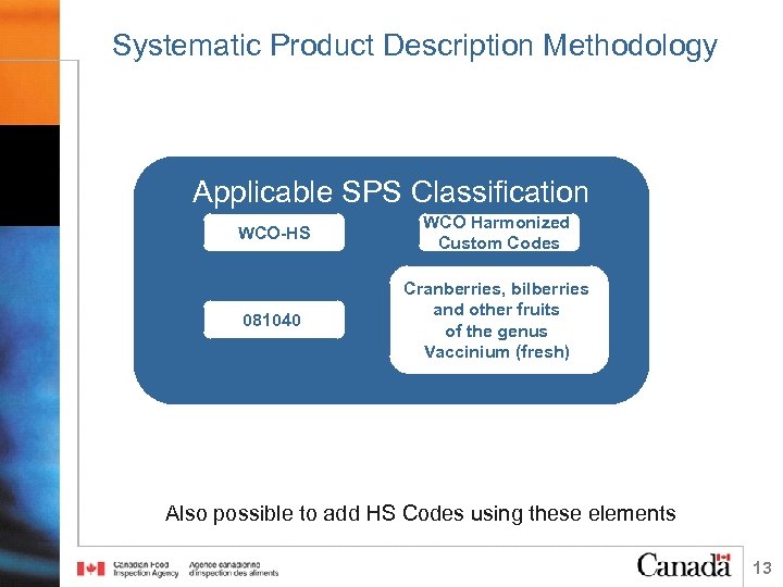 Systematic Product Description Methodology Applicable SPS Classification WCO-HS WCO Harmonized Custom Codes 081040 Cranberries,