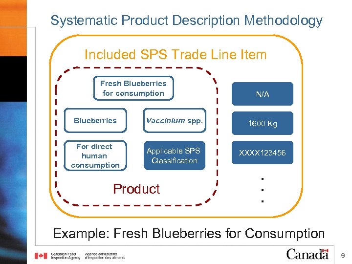 Systematic Product Description Methodology Included SPS Trade Line Item Fresh Blueberries for consumption N/A