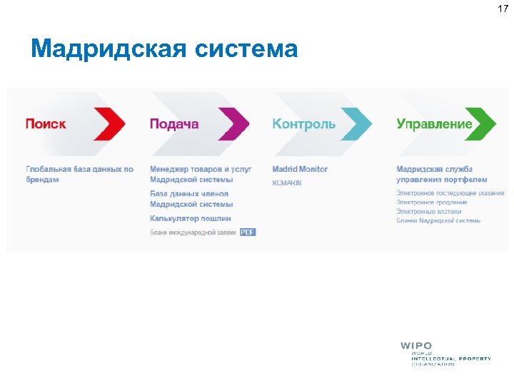 17 Мадридская система 