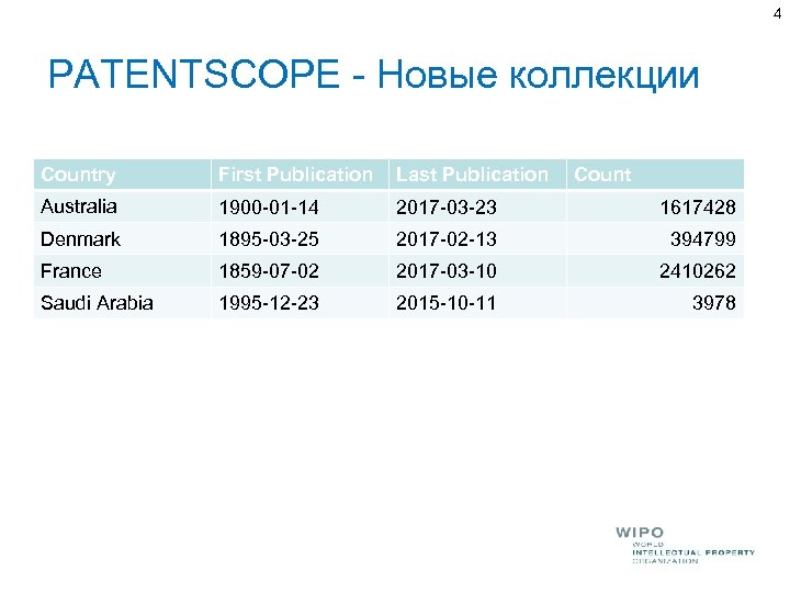 4 PATENTSCOPE - Новые коллекции Country First Publication Last Publication Count Australia 1900 -01