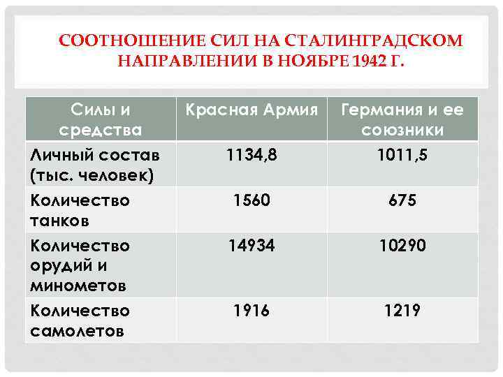 СООТНОШЕНИЕ СИЛ НА СТАЛИНГРАДСКОМ НАПРАВЛЕНИИ В НОЯБРЕ 1942 Г. Силы и средства Красная Армия