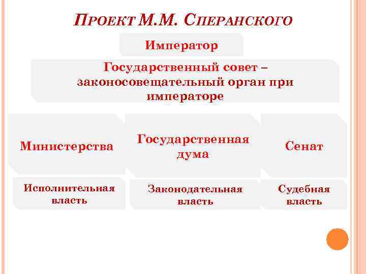 ПРОЕКТ М. М. СПЕРАНСКОГО Император Государственный совет – законосовещательный орган при императоре Министерства Государственная