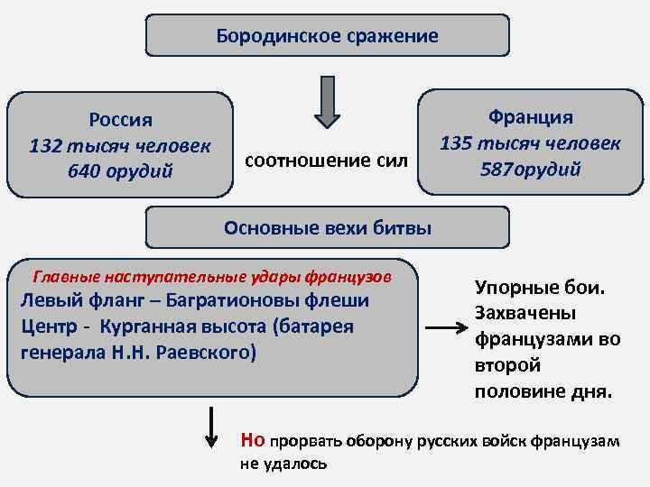 Бородинское сражение Россия 132 тысяч человек 640 орудий соотношение сил Франция 135 тысяч человек