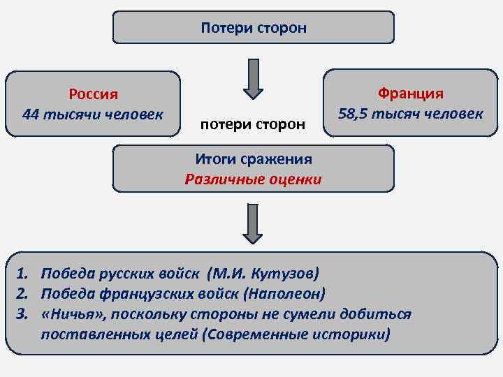 Потери сторон Россия 44 тысячи человек потери сторон Франция 58, 5 тысяч человек Итоги