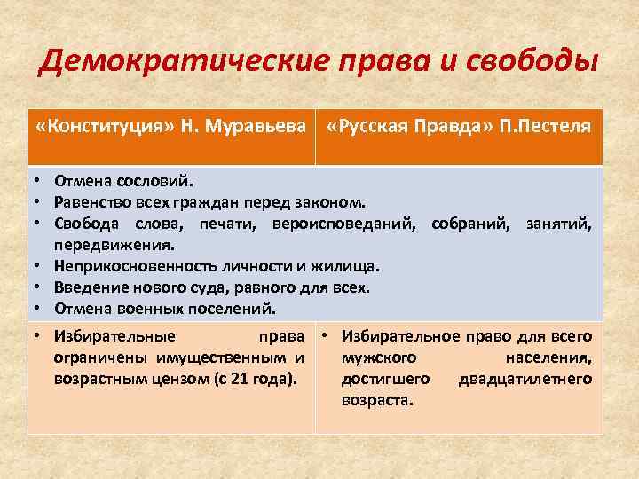 Демократические права и свободы «Конституция» Н. Муравьева «Русская Правда» П. Пестеля • Отмена сословий.