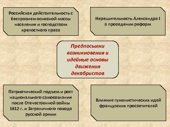 Причины возникновения движения декабристов. Предпосылки возникновения и идейные основы движения Декабристов. Идейные основы движения Декабристов. Причины условия и идейные основы движения Декабристов. Декабристы идейные предпосылки декабризма.