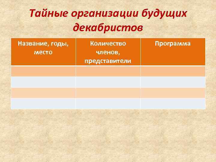 Тайные организации будущих декабристов Название, годы, место Количество членов, представители Программа 