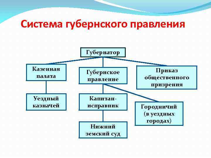 Система губернского правления Губернатор Казенная палата Уездный казначей Губернское правление Капитанисправник Нижний земский суд
