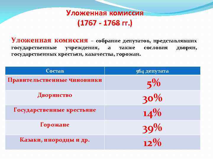 Уложенная комиссия (1767 - 1768 гг. ) Уложенная комиссия – собрание депутатов, представлявших государственные