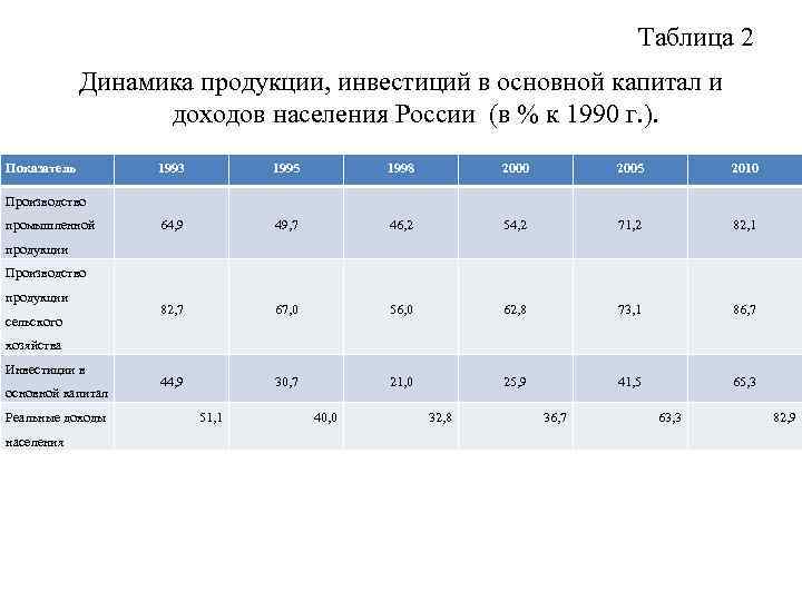 Динамика продукта. Динамика продукции. Россия инвестиции 1990. Таблица динамика продукция , инвестиций. Основные показатели дохода населения таблица.