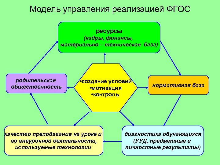 Ресурсы фгос. Внеурочная деятельность материально техническая база. Кадры, материально техническая база. Управление реализацией ФГОС. Кадровые и материально-технические ресурсы.