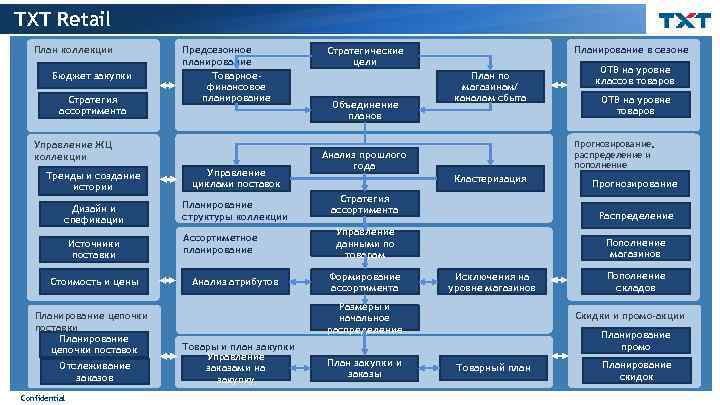 TXT Retail План коллекции Бюджет закупки Стратегия ассортимента Предсезонное планирование Товарноефинансовое планирование Управление ЖЦ