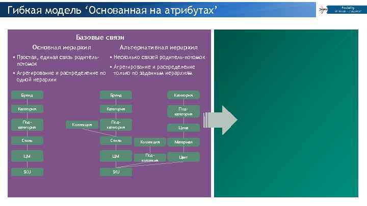 Гибкая модель ‘Основанная на атрибутах’ Использование атрибутов Базовые связи Альтернативная иерархия Основная иерархия •