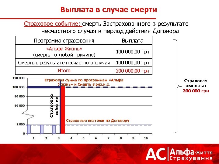 Выплата в случае смерти Страховое событие: смерть Застрахованного в результате несчастного случая в период