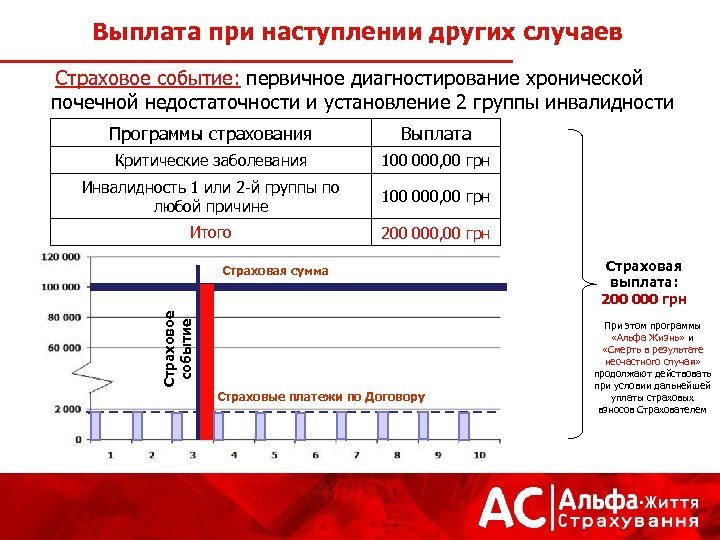 Выплата при наступлении других случаев Страховое событие: первичное диагностирование хронической почечной недостаточности и установление