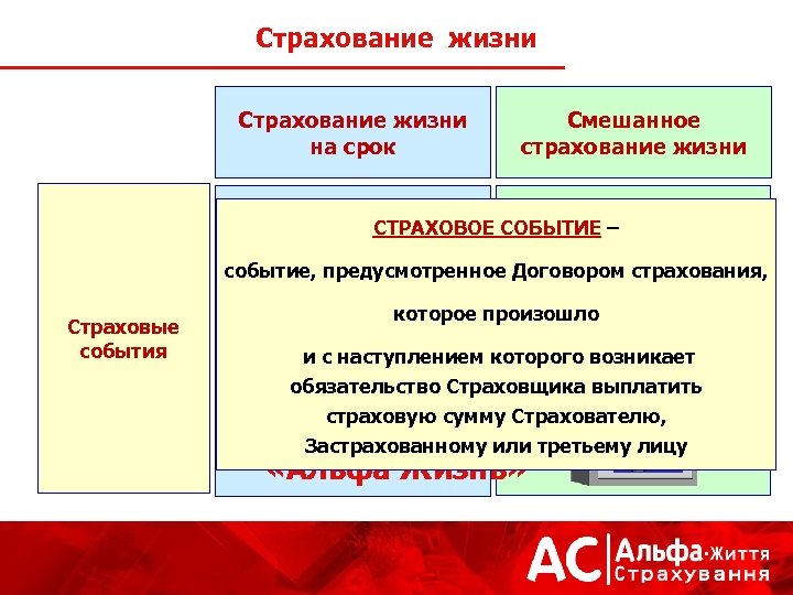 Страхование жизни на срок Смешанное страхование жизни СТРАХОВОЕ СОБЫТИЕ – событие, предусмотренное Договором страхования,