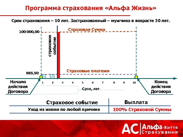 Программа страхования «Альфа Жизнь» Срок страхования – 10 лет. Застрахованный – мужчина в возрасте