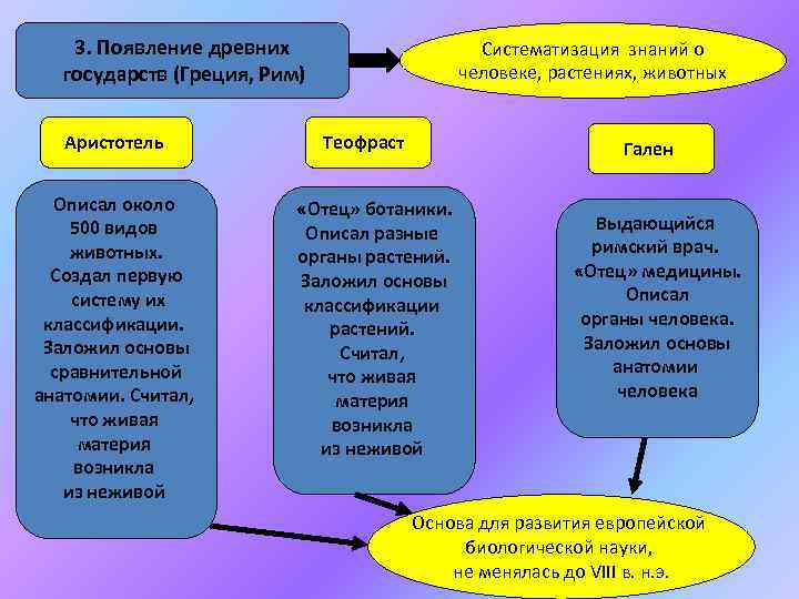 3. Появление древних государств (Греция, Рим) Аристотель Описал около 500 видов животных. Создал первую