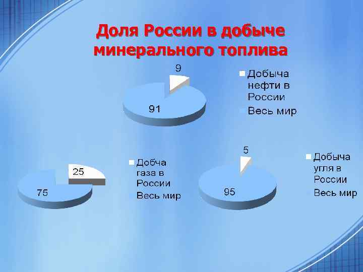 Доля России в добыче минерального топлива 