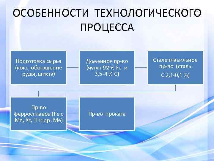 ОСОБЕННОСТИ ТЕХНОЛОГИЧЕСКОГО ПРОЦЕССА Подготовка сырья (кокс, обогащение руды, шихта) Доменное пр-во (чугун 92 %