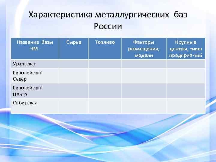 Характеристика металлургических баз России Название базы ЧМУральская Европейский Север Европейский Центр Сибирская Сырье Топливо