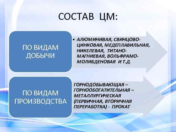 СОСТАВ ЦМ: ПО ВИДАМ ДОБЫЧИ ПО ВИДАМ ПРОИЗВОДСТВА • АЛЮМИНИВАЯ, СВИНЦОВОЦИНКОВАЯ, МЕДЕПЛАВИЛЬНАЯ, НИКЕЛЕВАЯ, ТИТАНОМАГНИЕВАЯ,