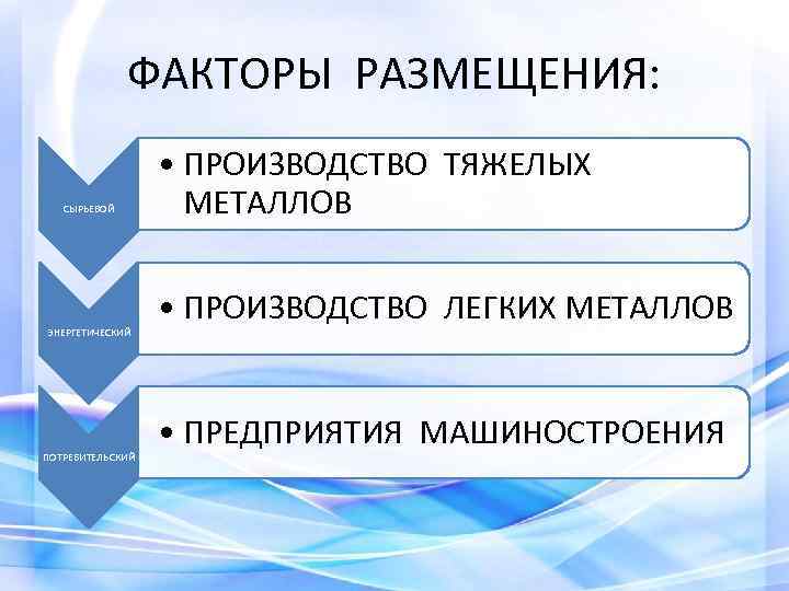 ФАКТОРЫ РАЗМЕЩЕНИЯ: СЫРЬЕВОЙ ЭНЕРГЕТИЧЕСКИЙ ПОТРЕБИТЕЛЬСКИЙ • ПРОИЗВОДСТВО ТЯЖЕЛЫХ МЕТАЛЛОВ • ПРОИЗВОДСТВО ЛЕГКИХ МЕТАЛЛОВ •