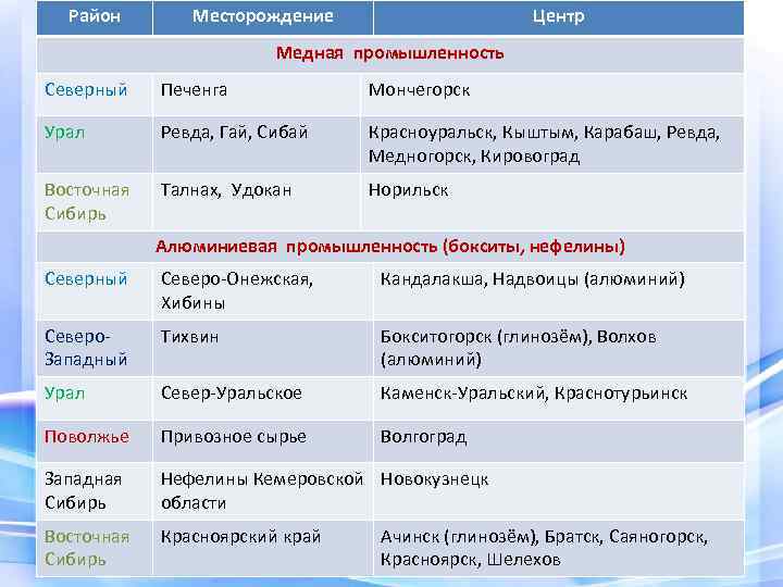 Район Месторождение Центр Медная промышленность Северный Печенга Мончегорск Урал Ревда, Гай, Сибай Красноуральск, Кыштым,