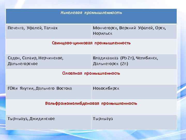 Никелевая промышленность Печенга, Уфалей, Талнах Мончегорск, Верхний Уфалей, Орск, Норильск Свинцово-цинковая промышленность Садон, Салаир,