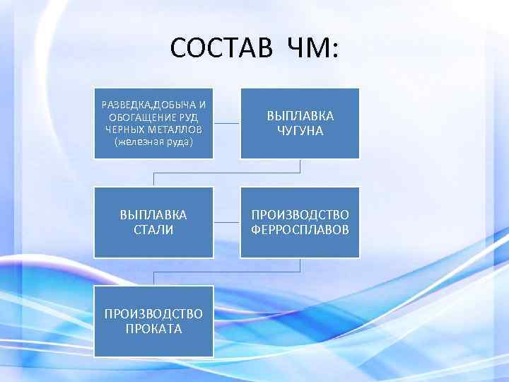 СОСТАВ ЧМ: РАЗВЕДКА, ДОБЫЧА И ОБОГАЩЕНИЕ РУД ЧЕРНЫХ МЕТАЛЛОВ (железная руда) ВЫПЛАВКА ЧУГУНА ВЫПЛАВКА