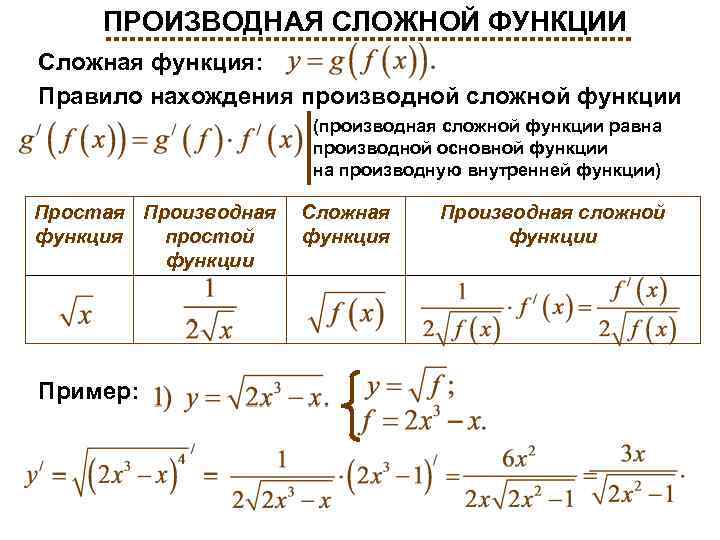 ПРОИЗВОДНАЯ СЛОЖНОЙ ФУНКЦИИ Сложная функция: Правило нахождения производной сложной функции (производная сложной функции равна